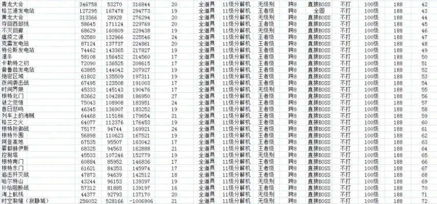 DNF 100级搬砖地图收益排行及角色等级金币上限解析