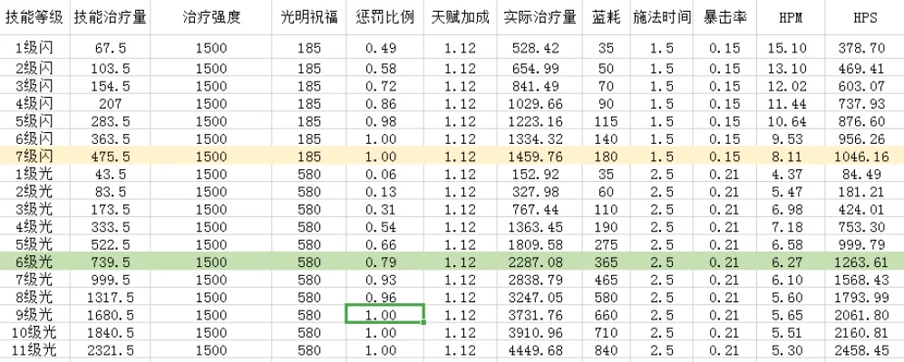 tbc奶骑暴击要多少　tbc奶骑暴击需要多少