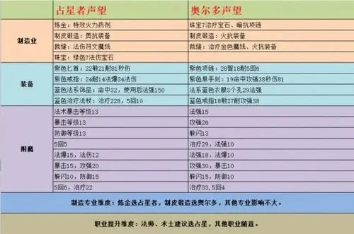 占星者声望冷淡了怎么办　占星者声望选错了怎么办