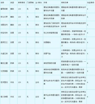 梦幻西游法宝获取全攻略：任务合成、购买与修炼详解