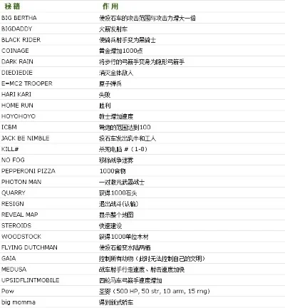 帝国时代系列游戏密码大全解析