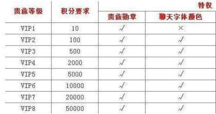王者荣耀V8充值金额及特权解析