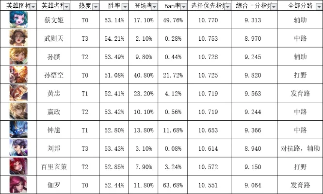 王者荣耀英雄排行榜在哪里看，王者如何看英雄的省区排名