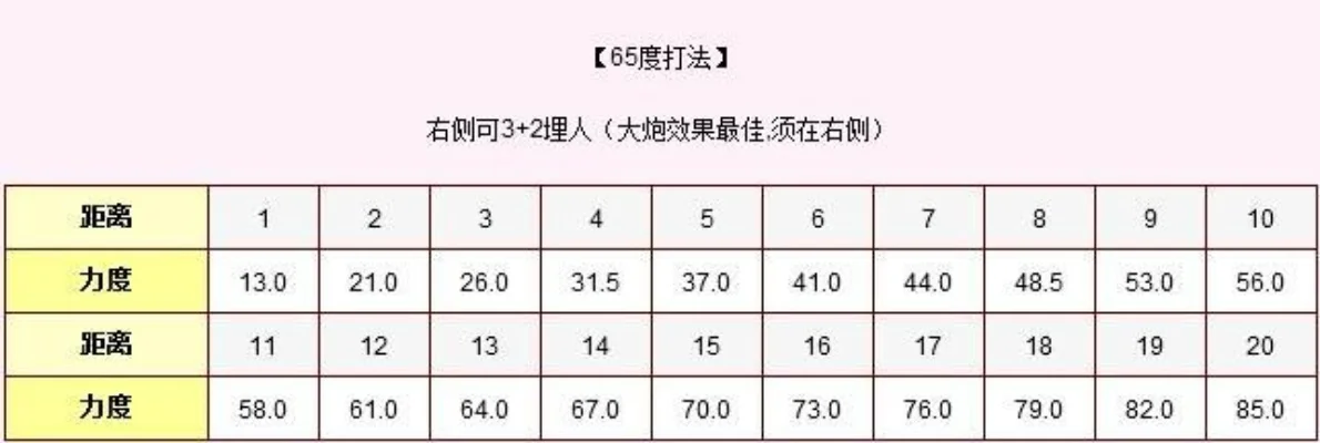 弹弹堂65度力度表全面解析
