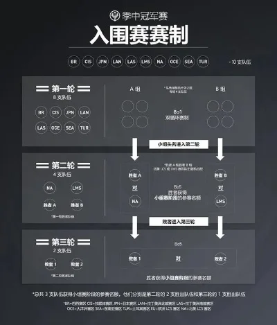 英雄联盟入围赛赛制全面解析
