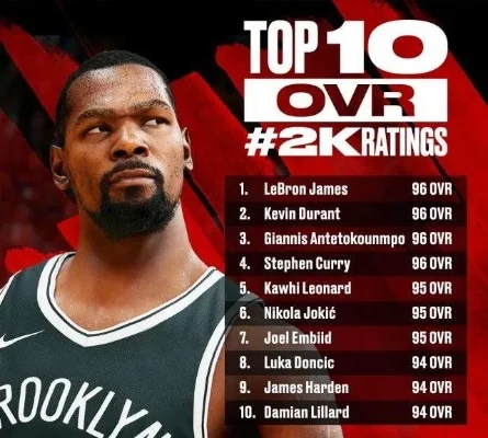 NBA2K22能力值排行：詹姆斯、杜兰特、阿德托昆博、库里四大顶尖球员盘点
