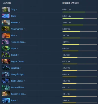 Dota 2提升隐藏分数攻略：多英雄掌握，高KDA，稳定胜率