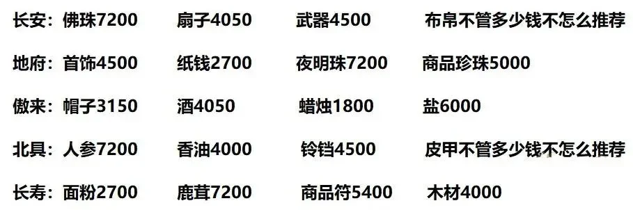 梦幻西游2018跑商攻略：高效路线、货物选择与技巧解析