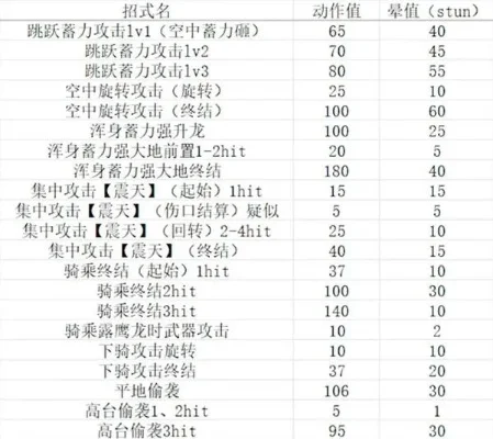 怪物猎人：大锤连招攻略，详解普通、蓄力与特殊技能