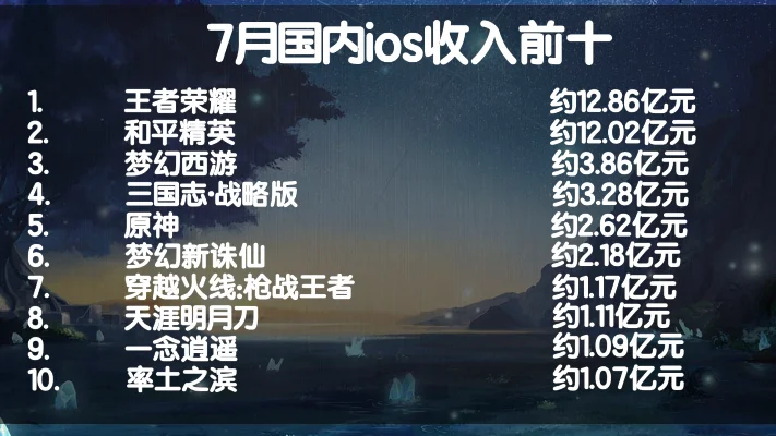 原神七月手游热度排行榜-原神热度领跑竞争加剧