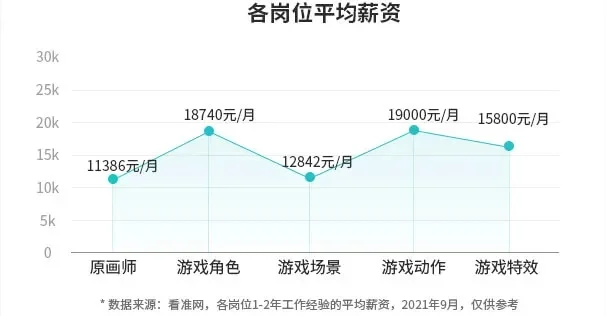 广东游戏公司薪资排行榜-广东游戏公司薪资排行分析