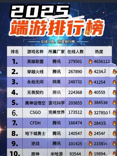 各种游戏火爆程度排行榜-全球最受欢迎游戏排行榜
