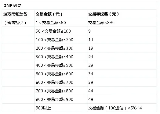 dnf手游制作装备费-DNF装备制作费指南