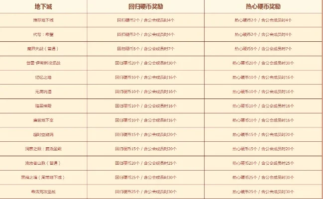 dnf手游硬币换什么-dnf手游硬币价值与获取