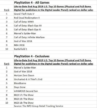 ps4实体游戏排行榜-PS4实体游戏排行榜