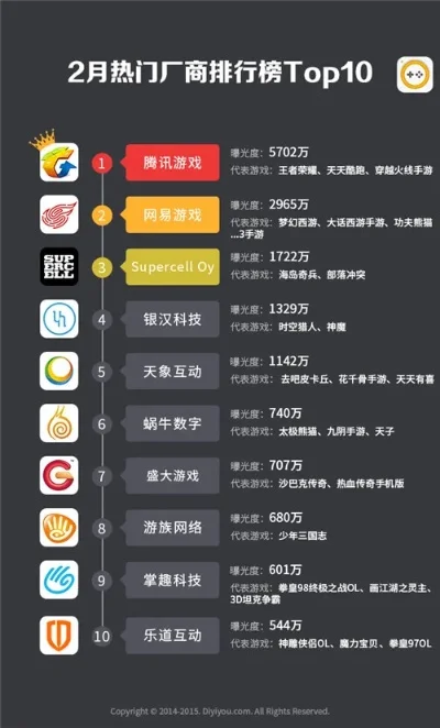 手游发行商热度排行榜-手游发行商热度排行