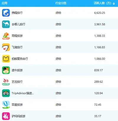 游戏app十大排行榜-游戏App旅行必备榜单