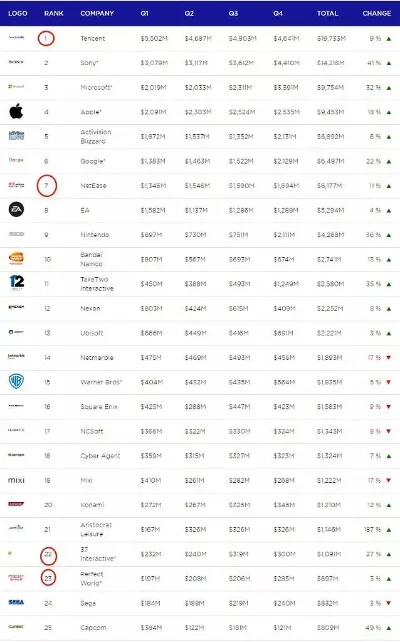 游戏国际知名度排行榜-全球游戏知名度排行