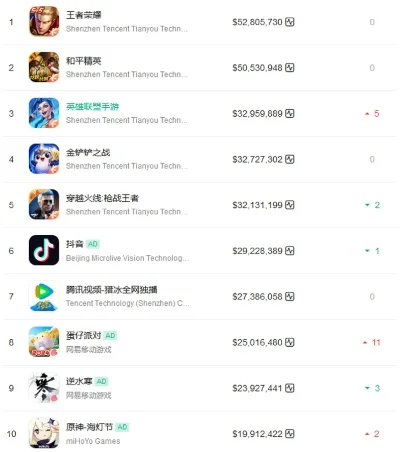 腾讯游戏吸金量排行榜-腾讯游戏吸金排行