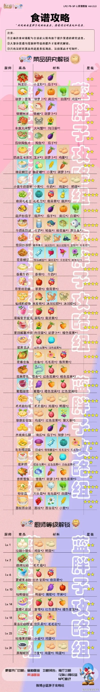 美食合成类手游排行榜-美食合成手游排行