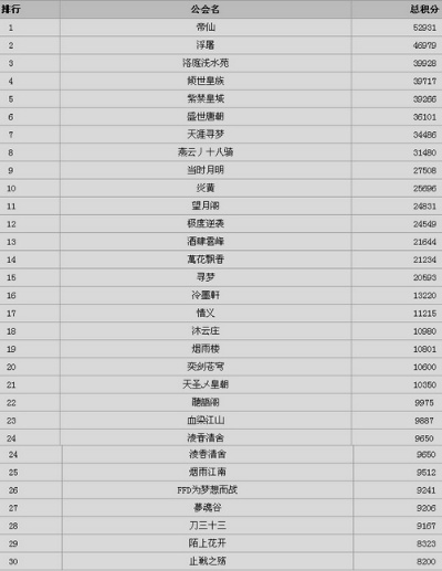 dnf手游最强公会排行-DNF手游最强公会排行
