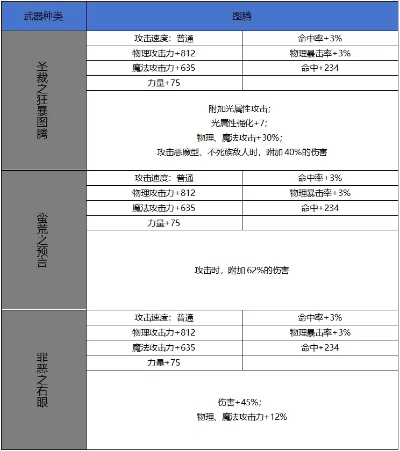 dnf手游重力图腾属性-重力图腾属性详解