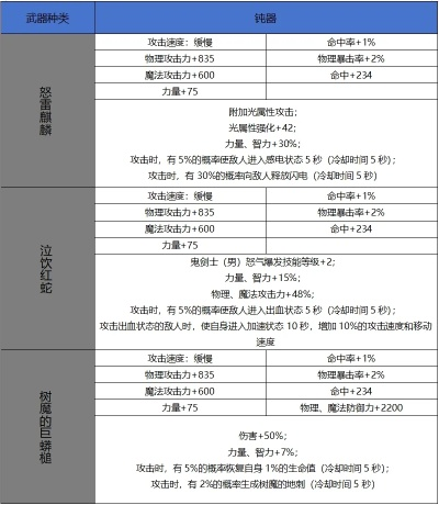 dnf手游钝器史诗属性-钝器史诗属性解析