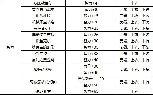 dnf智力有什么用-DNF智力属性全面解析