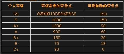 cf荣誉点是怎么算的