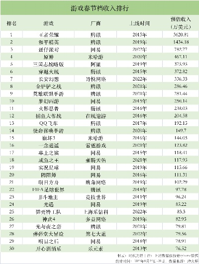 最吃钱的腾讯游戏排行榜-腾讯游戏高消费排行