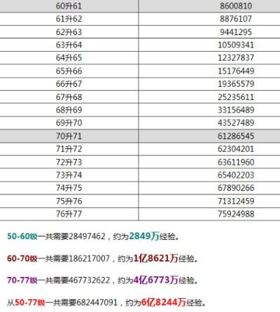 69升109需要多少经验