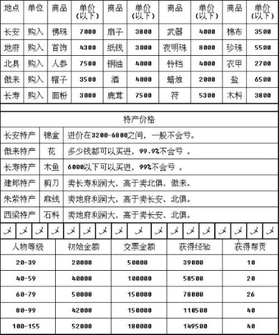 梦幻跑商长安到长寿-长安长寿跑商指南