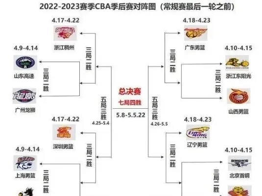 CBA季后赛赛程表到底怎么看懂？