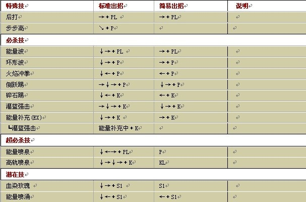 任斗特瑞出招表