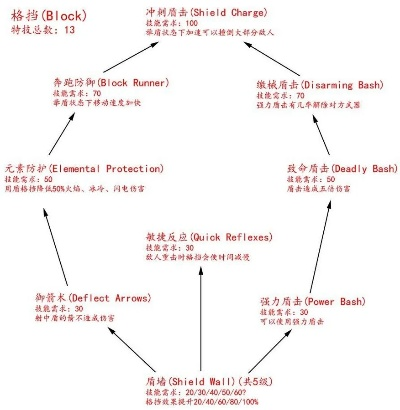 上古卷轴5全技能树解析,战斗与魔法的终极平衡