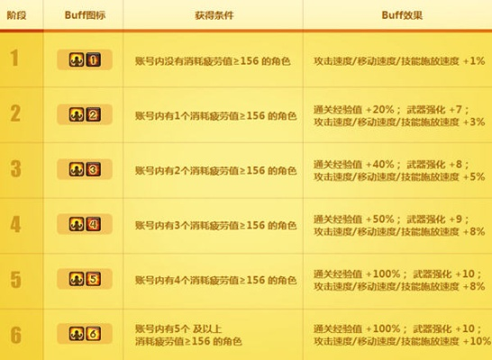 dnf多久刷新疲劳值