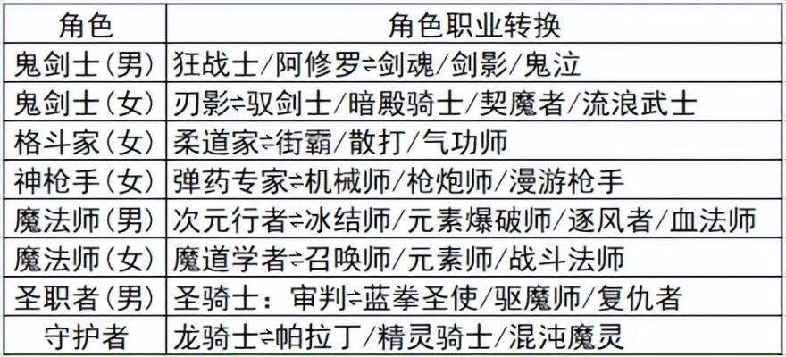 dnf现在怎么转职