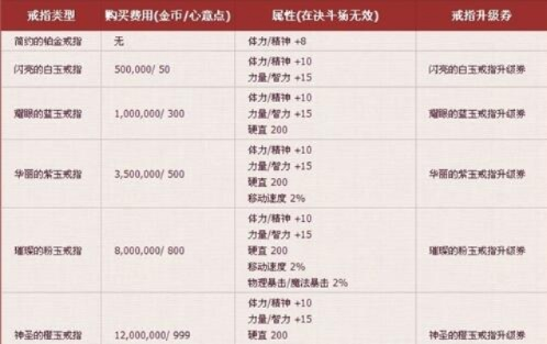 dnf结婚升级戒指需要什么材料