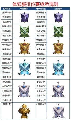 王者荣耀s7段位-王者荣耀段位晋级指南