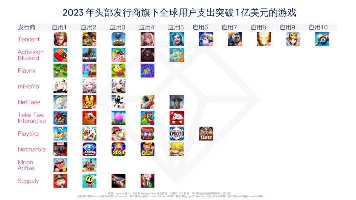 谁在Q1游戏市场狂揽595亿？腾讯网易米哈游三分天下