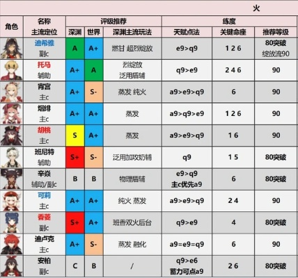 燃烧的意志：原神火元素人物的魅力解码
