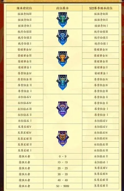 定级赛10连胜什么段位-定级赛10连胜段位解析