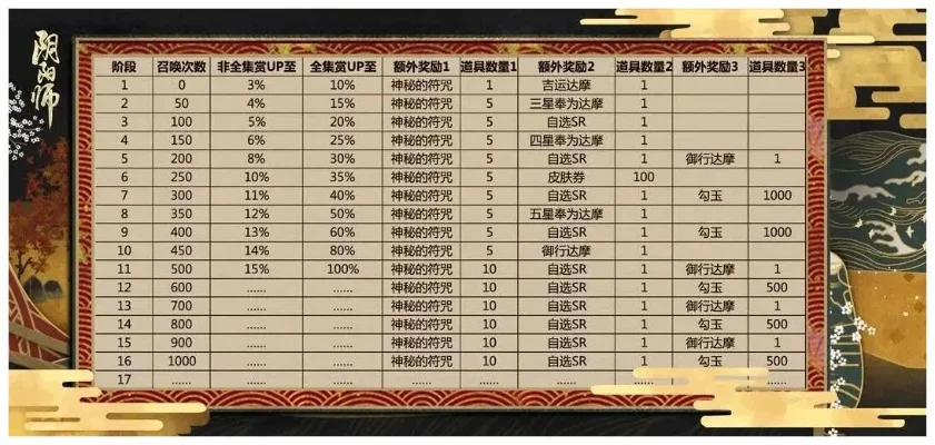 阴阳师式神概率分享-阴阳师概率指南