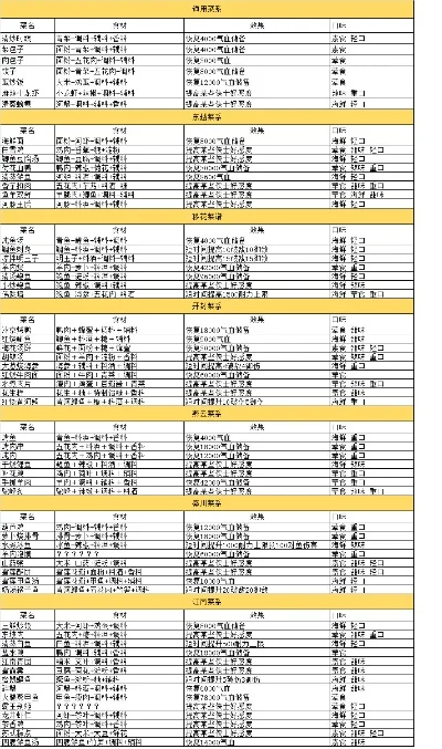 天涯明月刀菜谱-天涯明月刀菜谱搭配