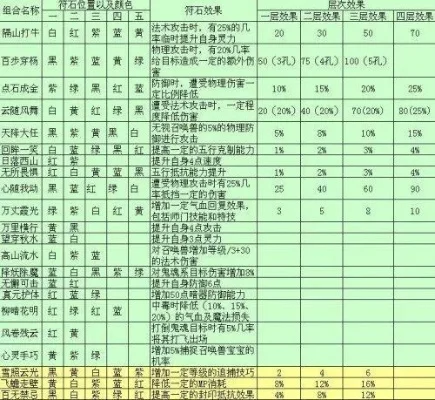 梦幻西游符石组合表大全神木-神木符石组合指南