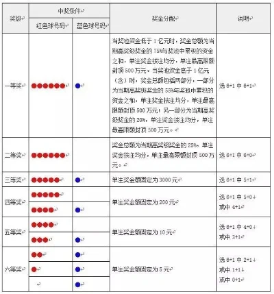 福彩双色球玩法及中奖规则说明-福彩双色球玩法规则