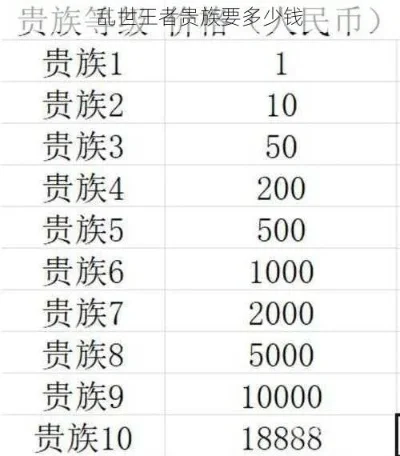 乱世王者贵族价格-乱世王者贵族价格解析