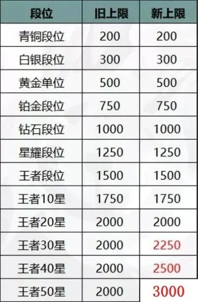 王者荣耀熟练度等级表-王者荣耀等级解析