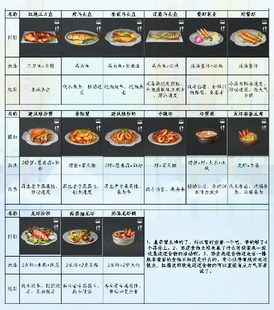 明日之后都有哪些菜谱-明日之后美食生存指南