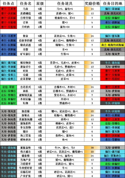 诸神皇冠怎么跑商最赚钱？这份攻略让你少走弯路